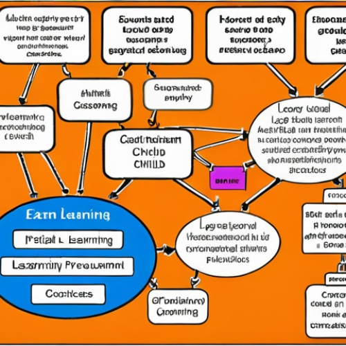** A mind map illustrating key concepts in child counseling preparation: exam structure, study methods (flashcards, active learning), practical aspects, stress management, and legal frameworks, using colorful visuals and connecting lines.

**